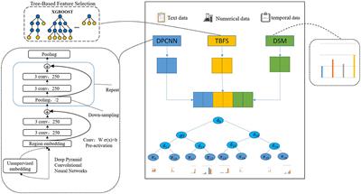 Early recognition of risk of critical adverse events based on deep neural decision gradient boosting